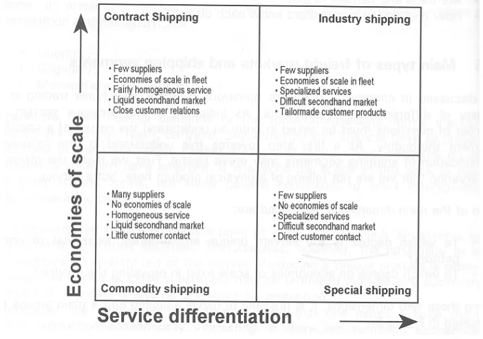 Fig. 2.2: Main types of shipping segments