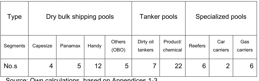 Table 7.2. Comparison of type of shipping pools