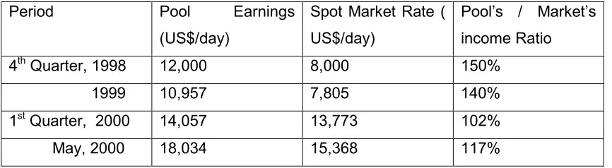Table 7.3 Comparison of Star Tankers pool’s earning and spot market rate.