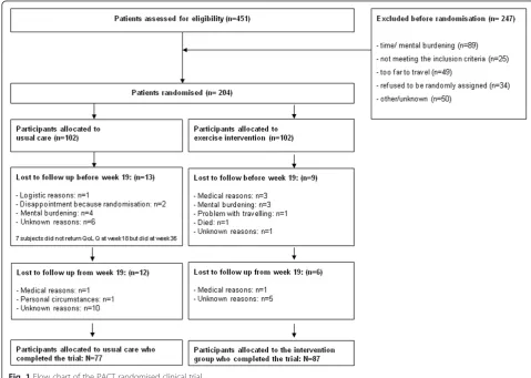 Fig. 1 Flow chart of the PACT randomised clinical trial