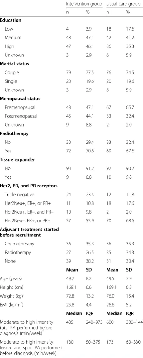 Table 1 Baseline characteristics of the participants of thePACT study