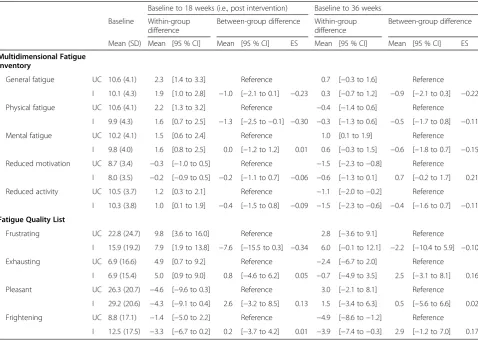 Table 2 Effect of exercise on fatigue based on an intention-to-treat analysis