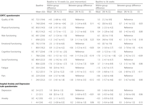 Table 3 Effect of exercise on quality of life, anxiety, and depression based on an intention-to-treat analysis