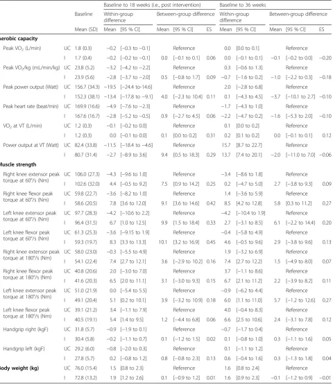 Table 4 Effect of exercise on aerobic capacity and muscle strength based on an intention-to-treat analysis