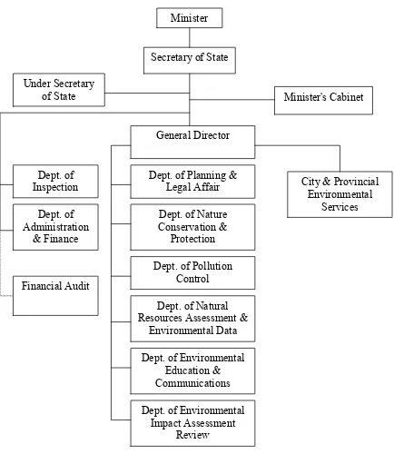 Figure 5. The Structure of the Ministry of Environment (The Ministry ofEnvironment, 1998).