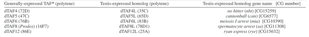 Table 1.  Gene names 