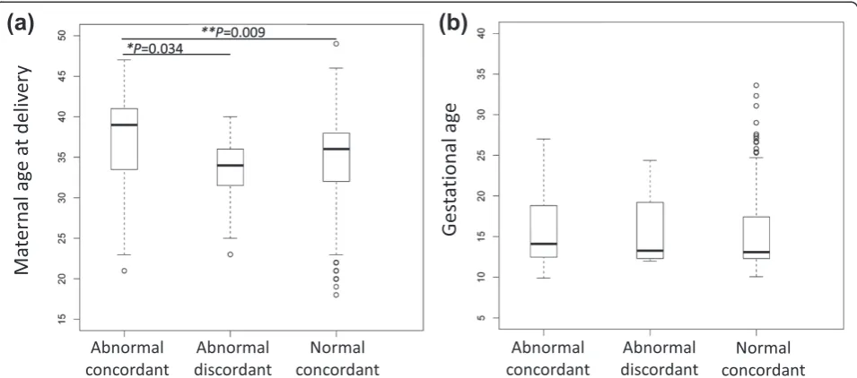 Fig. 2 Median and distribution of** a maternal age at delivery and b gestational age at NIPS