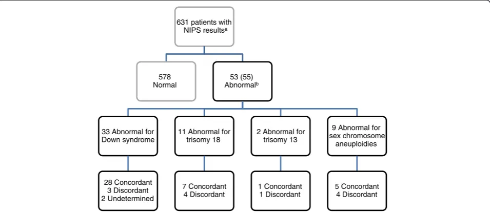 Fig. 3 NIPS results for this cohort. aSex chromosome aneuploidies were included in only 520 patients