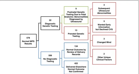 Fig. 4 Follow-up after normal NIPS results. Abbreviations: CVS, chorionic villus sampling; NIPS, non-invasive prenatal screening