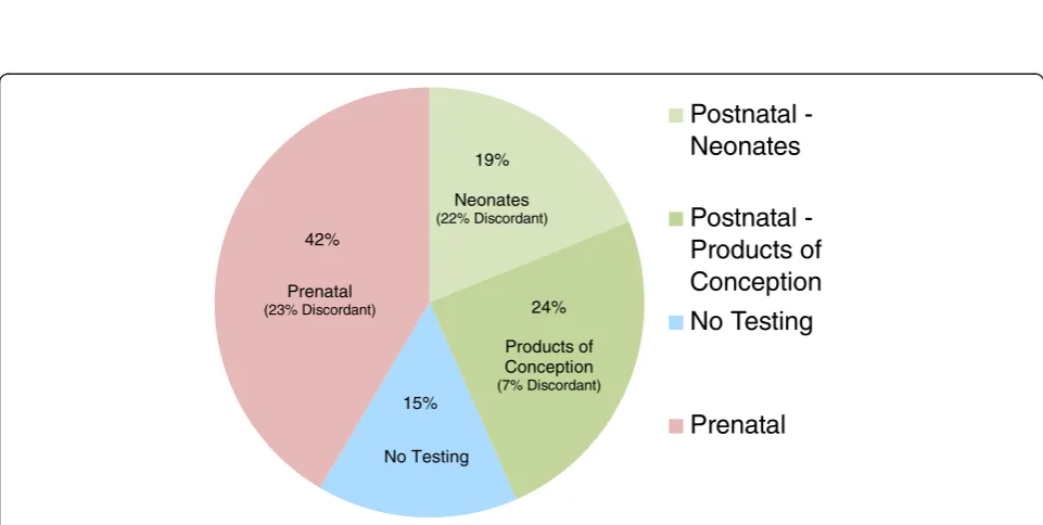 Fig. 5 Patient decisions after abnormal NIPS results and clinical outcomes. aOne patient had abnormal results for two different chromosomes(DS, XXX); both results were concordant