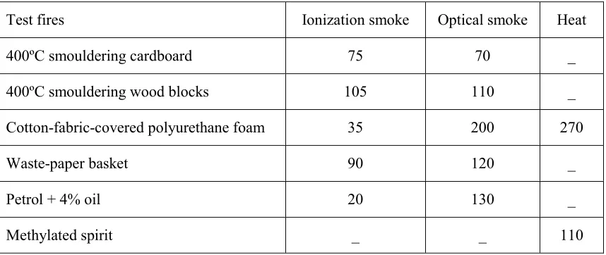 Table 5.1 - Typical response time (in seconds) after initiation of fire