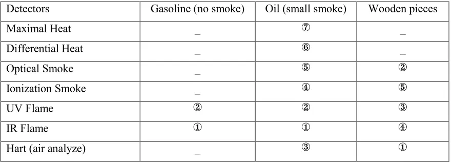 Table 5.2 Response time (in orders) of detectors after initiation of fire
