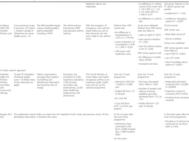 Table 2 Overview of the findings of the included studies (Continued)