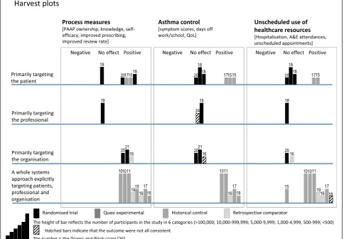 Fig. 3 Harvest plots [29] illustrating the effectiveness on process and clinical outcomes of self-management implementation