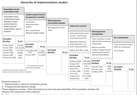 Fig. 1 Hierarchy of implementation studies. Hierarchy based on: 1. Randomisation, status of comparator groups