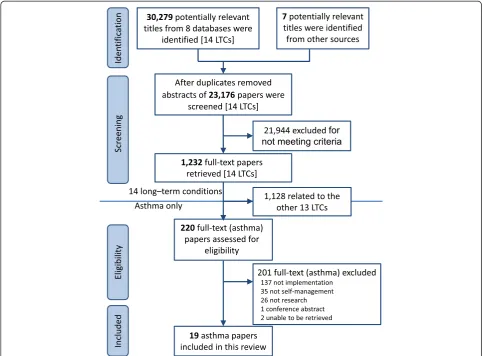 Fig. 2 PRISMA flowchart. Note: The initial searches were combined for all the 14 LTCs in the PRISMS overview [22]