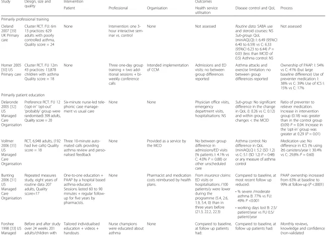 Table 2 Overview of the findings of the included studies