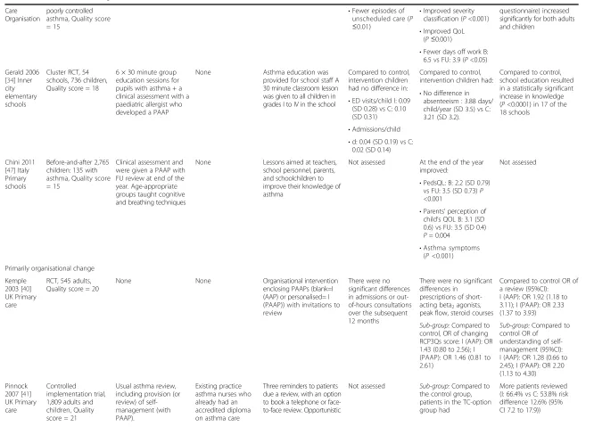 Table 2 Overview of the findings of the included studies (Continued)