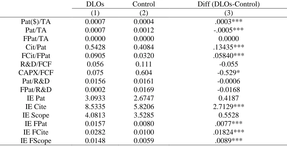 Table 5. Innovation Efficiency in the Pre-Dual Period This table reports analysis of difference in means (t-test) of innovation performance and capital expenditures of DLO firms and control firms over the three-year pre-event window