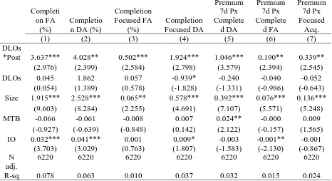 Table 14. Difference-in-difference analysis of Acquisition Completion and Premium. The columns (1) – (4) present analysis of completion ratios, where the dependent variables measured as a percentage of total number of acquisition deals and are Completion F