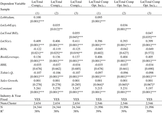 Table 4  Lobbying and CEO Compensation: Multivariate Analysis Ln(Total Ln(Total Ln(Total 