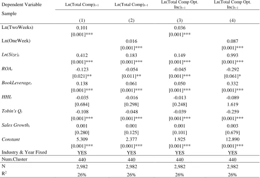 Table 9 exhibits the cross-sectional analysis of the relationship between insider transaction and CEO pay for our sample firms