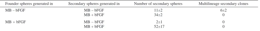 Table 2. MLNSCs exist through adulthood