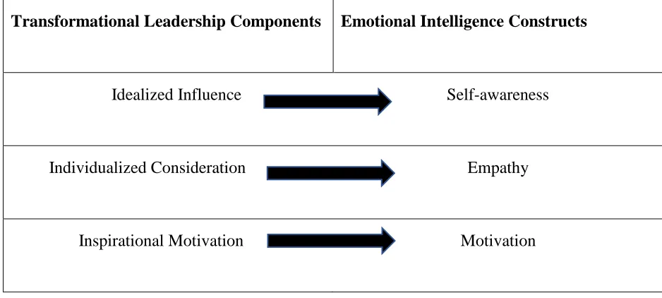 Table 1. Linkages between Transformational Leadership Components and Emotional 