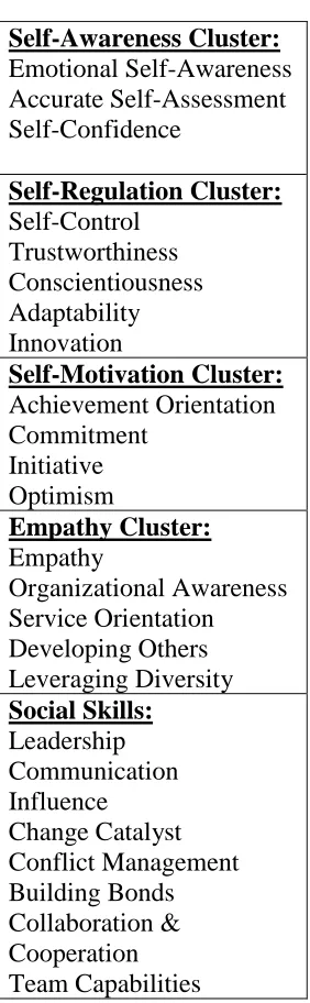 Table 2. Theoretical and Empirical Clustering of the Competencies in the Emotional Intelligence 
