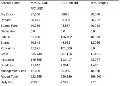 Table 13. Actual Running Costs Analysis for 1998.Three different type of vessel involved.