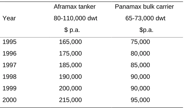 Table 6 Indicate P&I cost trends- 