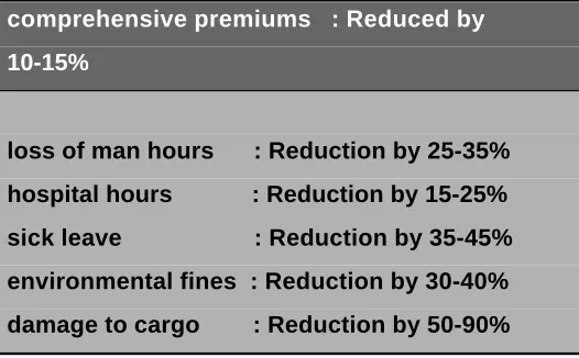 Table 11: Benefits derived from implementation of aquality assurance schemecomprehensive premiums   : Reduced by
