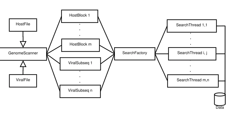 Figure 3.2: GenomeScanner Parallel Architecture.