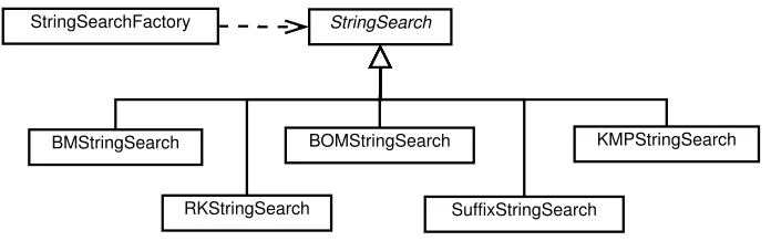 Figure 3.3: UML diagram of StringSearch class hierarchy.