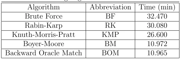 Table 3.2: String Algorithm Benchmark Results