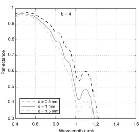 Figure 1.  Reflectance of light against wavelength for different snow grain sizes (from Langlois et al., 2010)