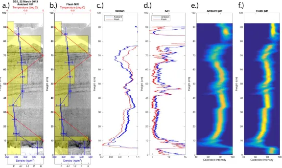 Figure 6.  NIR image with manual snowpit observations (a,b), ambient and flash median profile (c), ambient and flash interquartile range (d), and probability density functions of ambient (e) and flash (f) images 