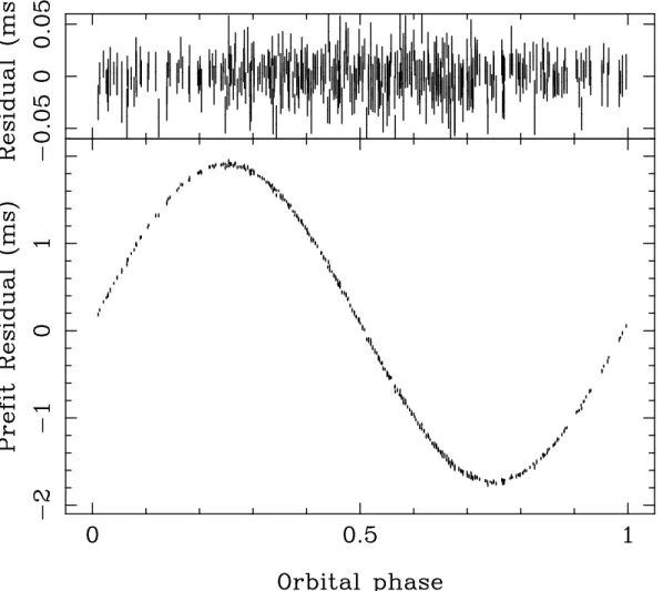 Fig. 1: Upper panel: Pulse timing residuals for PSR J1719−1438 as a function of orbital phase using the ephemeris in Table 1