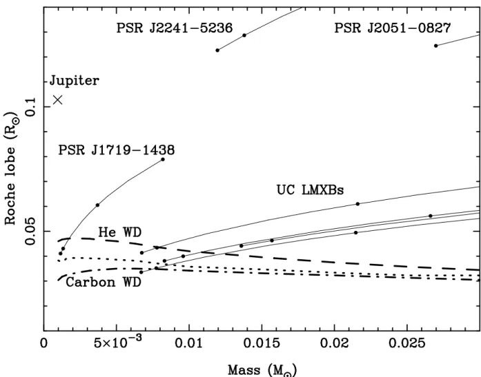 Fig. 2: The locus of the companion mass and Roche Lobe radii for PSR J1719−1438, selected ultra-compact LMXBs and black widow millisecond pulsars for different assumed orbital  in-clinations
