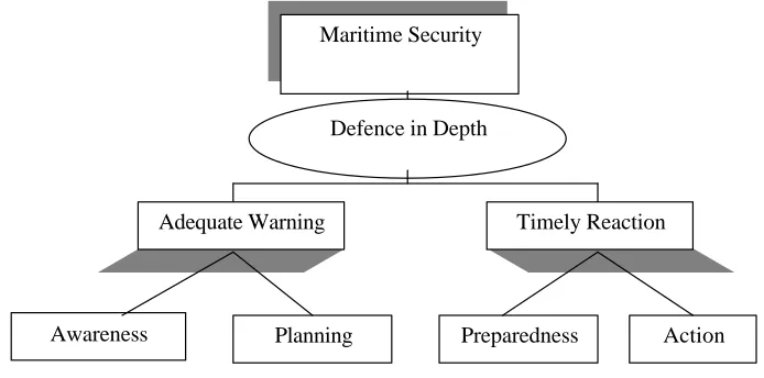 Figure 2.1 Plan of maritime security