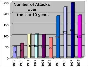250Figure 3.1Number of Attacks 