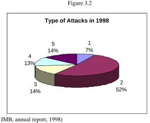 Figure 3.2Type of Attacks in 1998