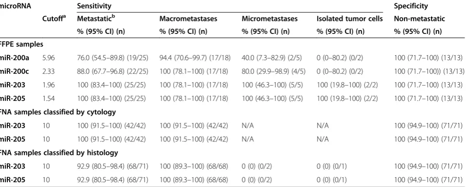 Table 2 Sensitivity and specificity values of microRNAs evaluated in discriminating metastatic and non-metastaticlymph nodes in FFPE and FNA biopsies from lymph node samples