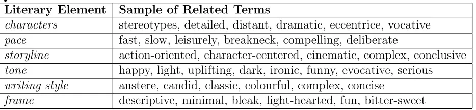Table 3.1: Sample of terms associated with each literary feature used byQBook