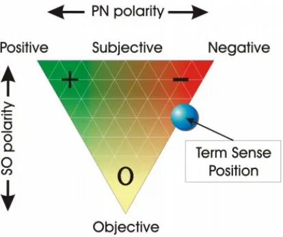 Figure 3.3:The graphical representation adopted by SentiWordNet forrepresenting the opinion-related properties of a term sense [59].