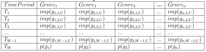 Table 3.3: Genre prediction model for U