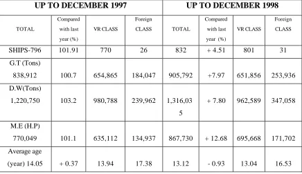 VIETNAMESE SEA - GOING SHIPSTable 6UP TO DECEMBER 1997UP TO DECEMBER 1998