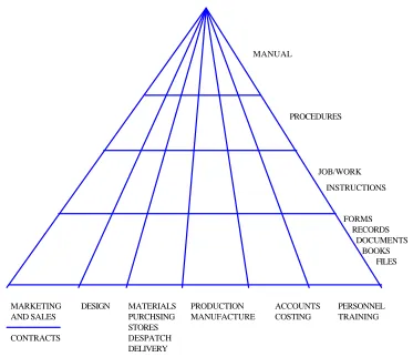 Figure 5. Documentation structure for quality systems