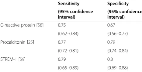 Table 1 Sensitivity and specificity of selected biomarkersfor the diagnosis of sepsis