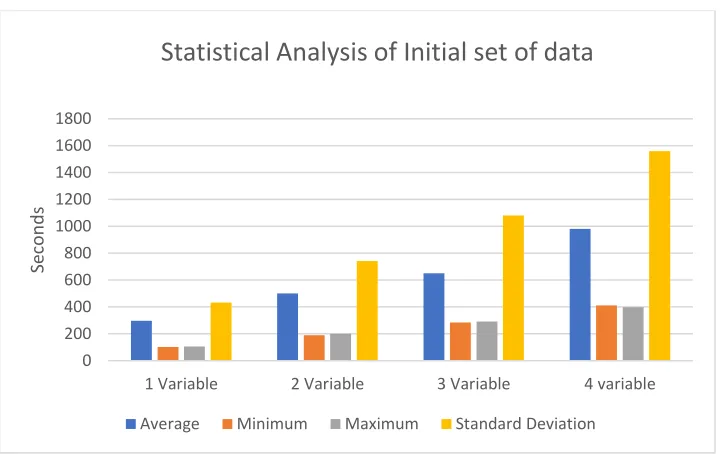 Figure 7:Statistical Analysis of the initial set of data 
